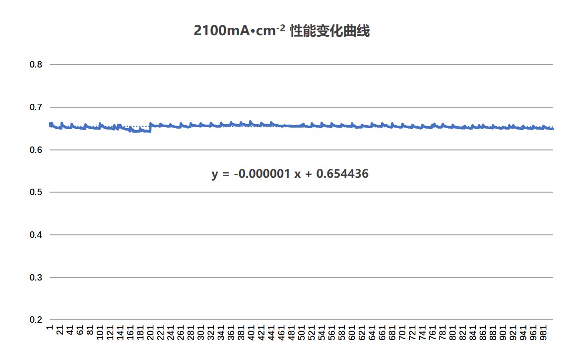 车用膜电极M70耐久曲线图.jpg